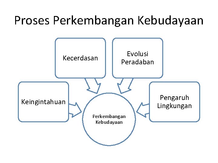 Proses Perkembangan Kebudayaan Kecerdasan Evolusi Peradaban Pengaruh Lingkungan Keingintahuan Perkembangan Kebudayaan 