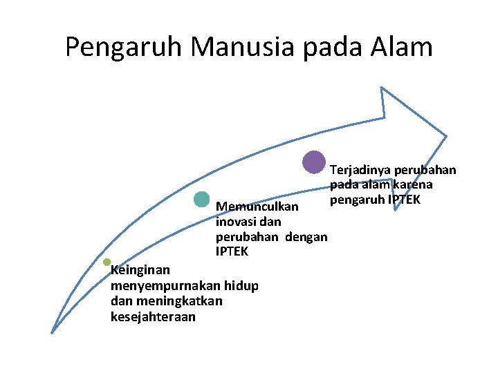 Pengaruh Manusia pada Alam Memunculkan inovasi dan perubahan dengan IPTEK Keinginan menyempurnakan hidup dan