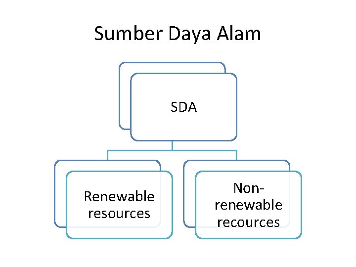 Sumber Daya Alam SDA Renewable resources Nonrenewable recources 