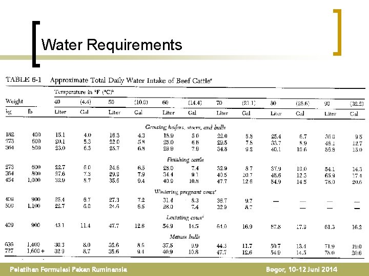 Water Requirements Pelatihan Formulasi Pakan Ruminansia Bogor, 10 -12 Juni 2014 