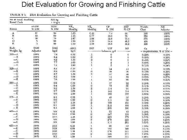 Diet Evaluation for Growing and Finishing Cattle 