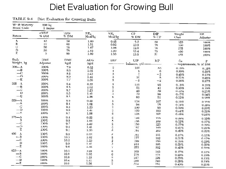 Diet Evaluation for Growing Bull 