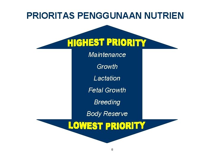 PRIORITAS PENGGUNAAN NUTRIEN Maintenance Growth Lactation Fetal Growth Breeding Body Reserve 8 