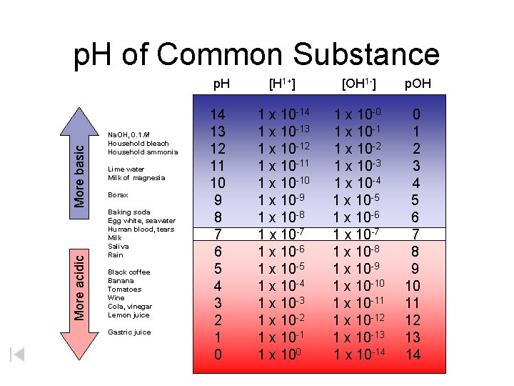 Basic 7 Acid p H Scale 14 Acidic