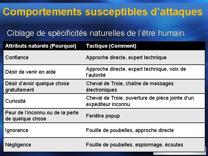 Comportements susceptibles d’attaques Ciblage de spécificités naturelles de l’être humain Attributs naturels (Pourquoi) Tactique