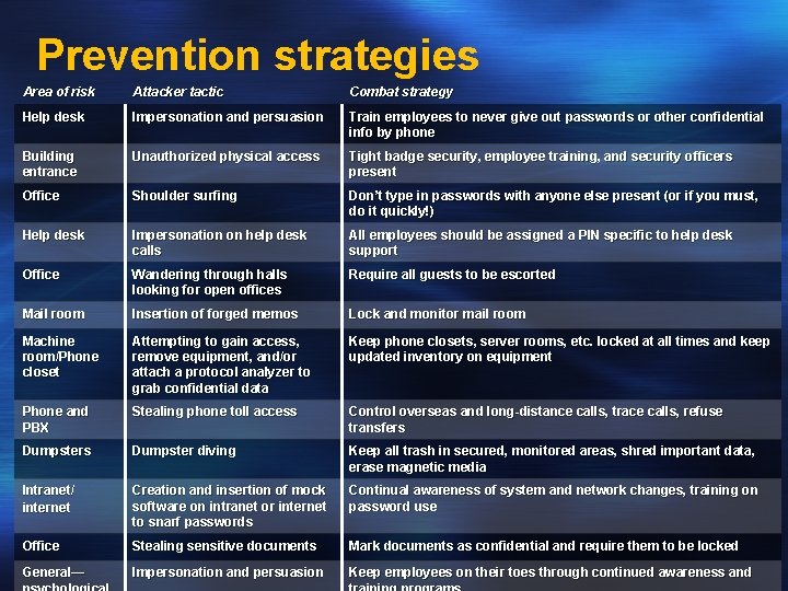 Prevention strategies Area of risk Attacker tactic Combat strategy Help desk Impersonation and persuasion