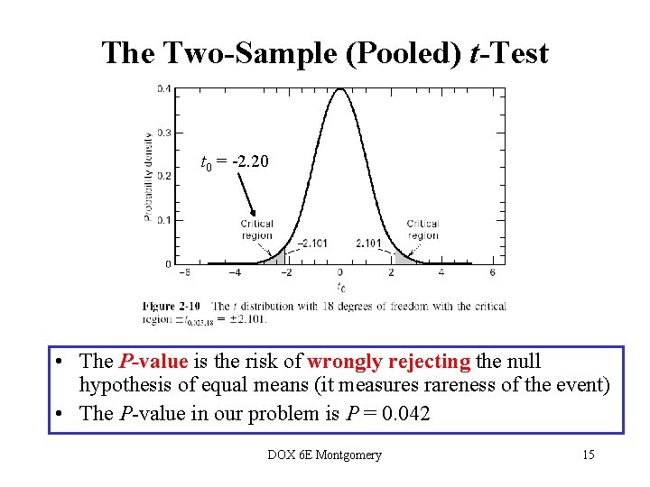 The Two-Sample (Pooled) t-Test t 0 = -2. 20 • The P-value is the The Two-Sample (Pooled) t-Test t 0 = -2. 20 • The P-value is the