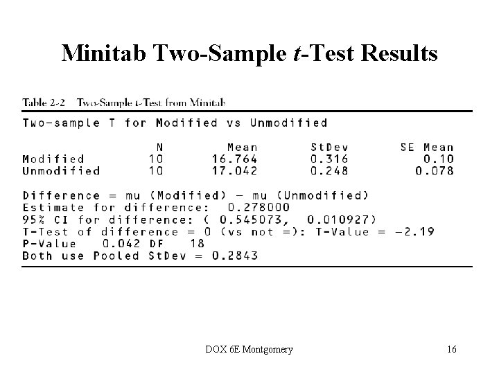 Minitab Two-Sample t-Test Results DOX 6 E Montgomery 16  Minitab Two-Sample t-Test Results DOX 6 E Montgomery 16