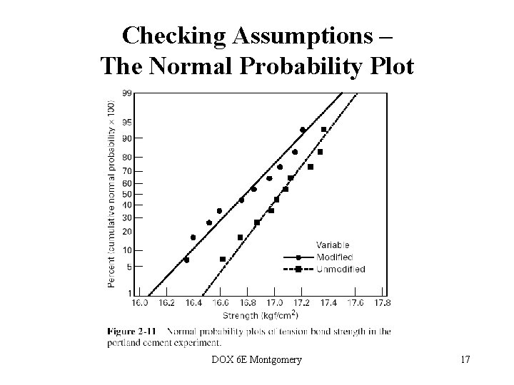 Checking Assumptions – The Normal Probability Plot DOX 6 E Montgomery 17  Checking Assumptions – The Normal Probability Plot DOX 6 E Montgomery 17