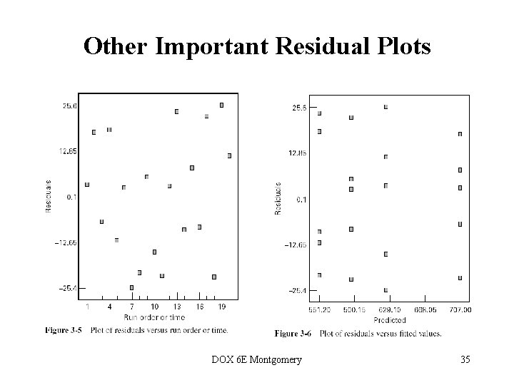 Other Important Residual Plots DOX 6 E Montgomery 35  Other Important Residual Plots DOX 6 E Montgomery 35
