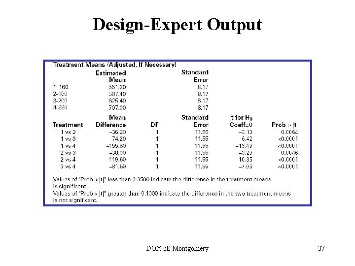 Design-Expert Output DOX 6 E Montgomery 37  Design-Expert Output DOX 6 E Montgomery 37