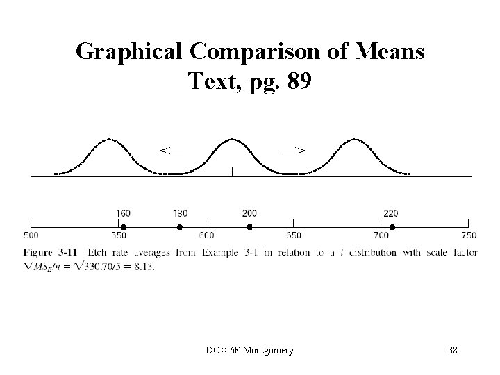 Graphical Comparison of Means Text, pg. 89 DOX 6 E Montgomery 38  Graphical Comparison of Means Text, pg. 89 DOX 6 E Montgomery 38