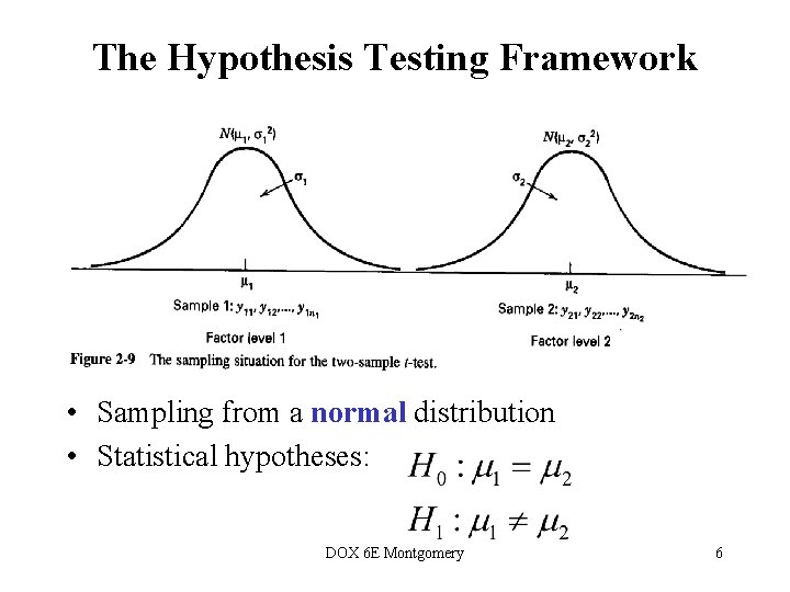 The Hypothesis Testing Framework • Sampling from a normal distribution • Statistical hypotheses: DOX The Hypothesis Testing Framework • Sampling from a normal distribution • Statistical hypotheses: DOX