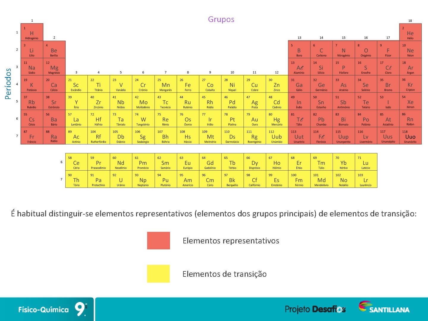 Períodos Grupos É habitual distinguir-se elementos representativos (elementos dos grupos principais) de elementos de