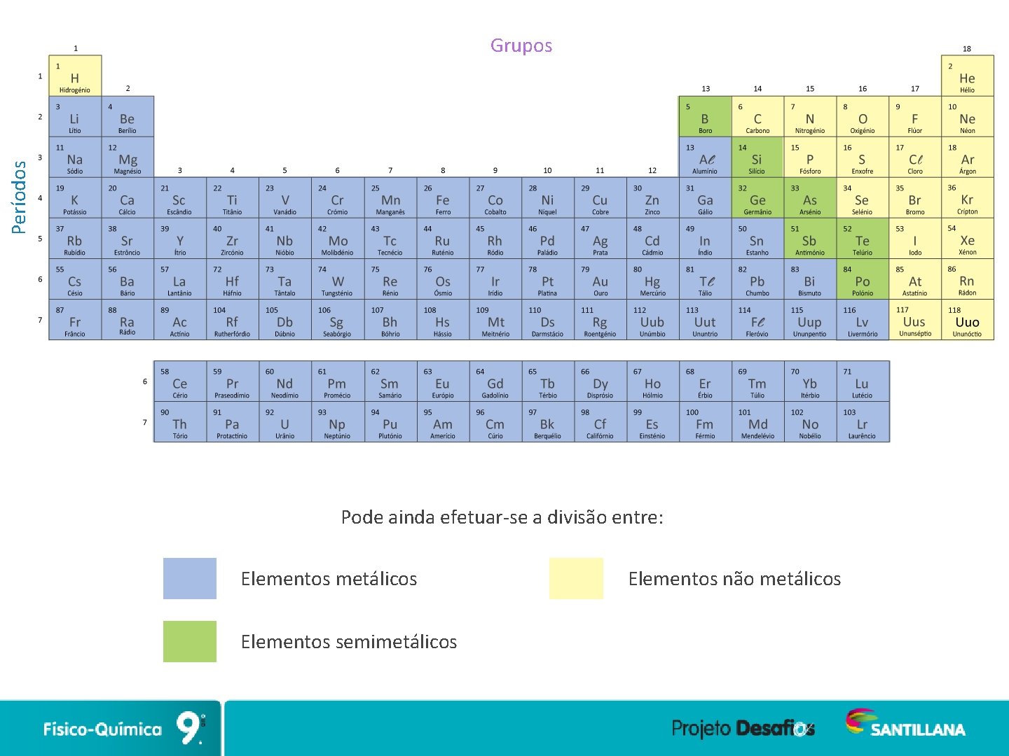 Períodos Grupos Pode ainda efetuar-se a divisão entre: Elementos metálicos Elementos semimetálicos Elementos não