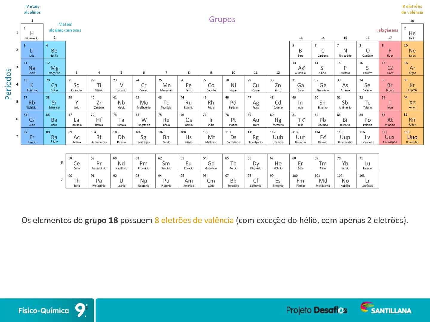 Metais alcalinos Grupos Halogéneos Períodos Metais alcalino-terrosos 8 eletrões de valência Os elementos do