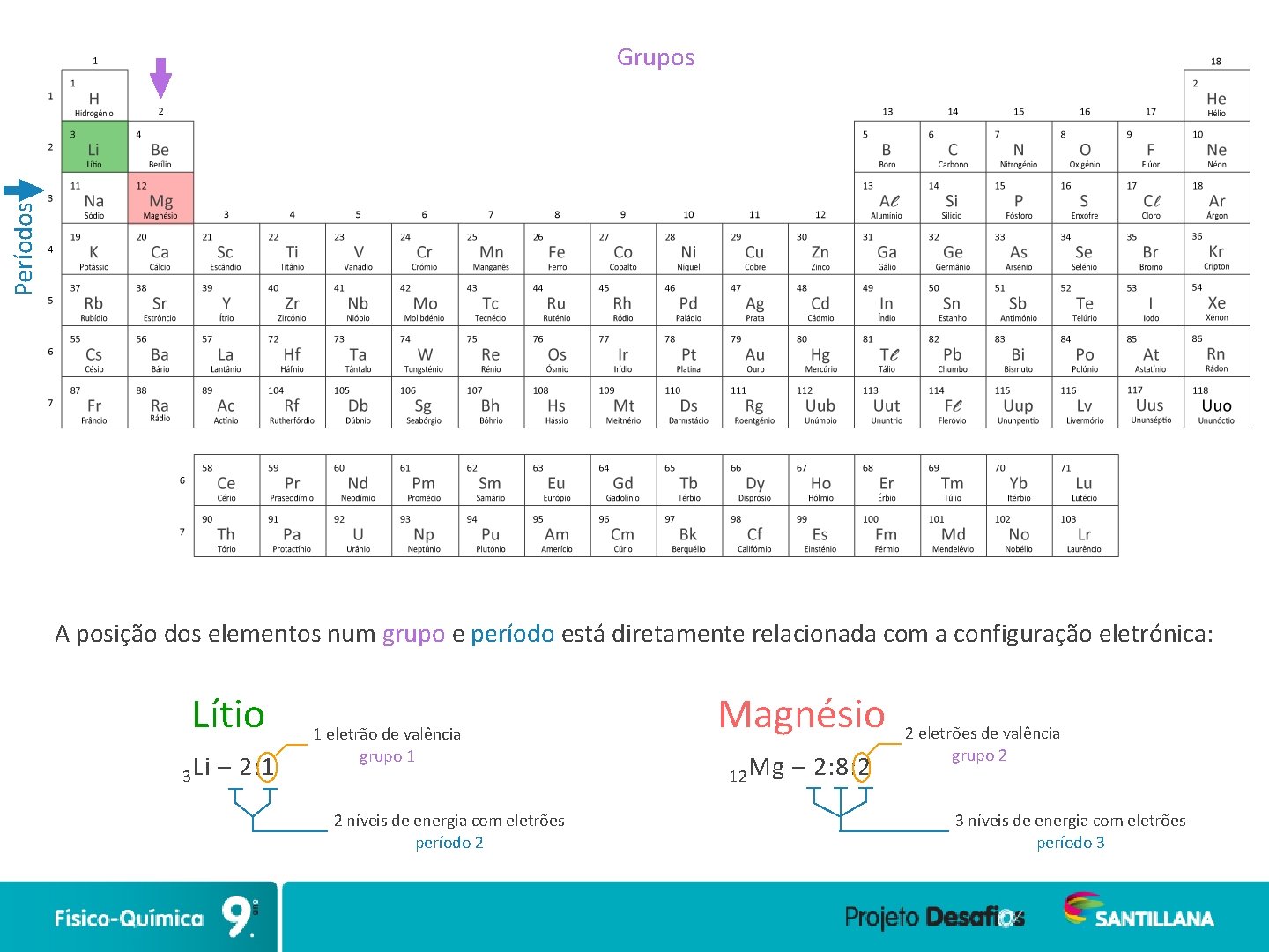 Períodos Grupos A posição dos elementos num grupo e período está diretamente relacionada com