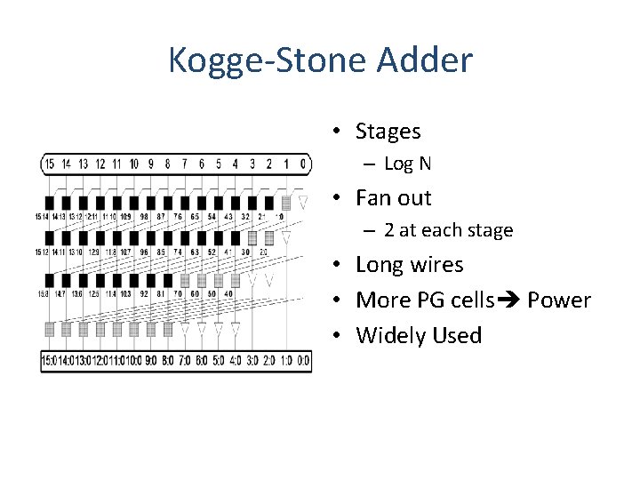 Kogge-Stone Adder • Stages – Log N • Fan out – 2 at each