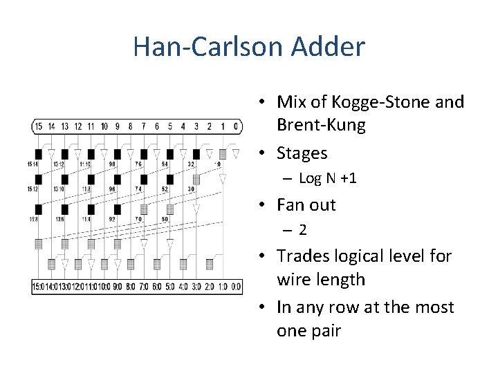 Han-Carlson Adder • Mix of Kogge-Stone and Brent-Kung • Stages – Log N +1