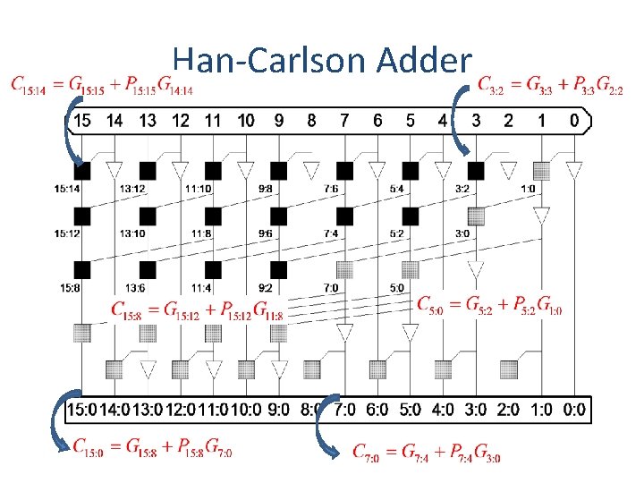 Han-Carlson Adder 