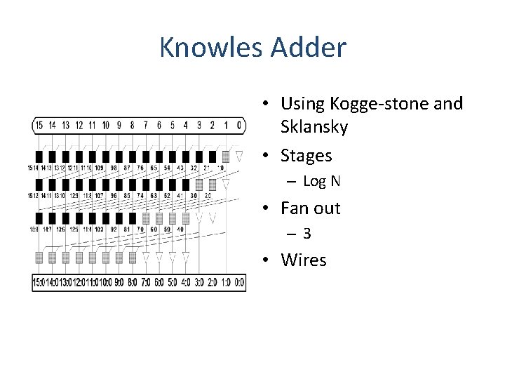 Knowles Adder • Using Kogge-stone and Sklansky • Stages – Log N • Fan