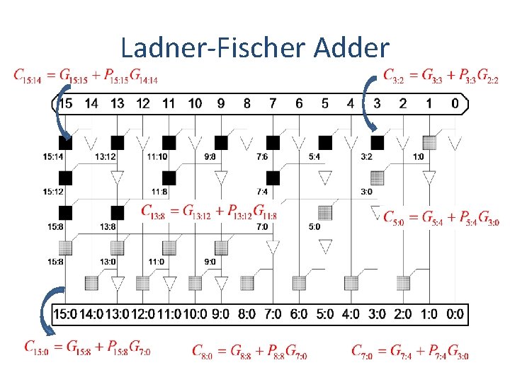 Ladner-Fischer Adder 