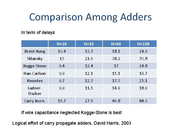 Comparison Among Adders In term of delays N=16 N=32 N=64 N=128 Brent-Kung 10. 4