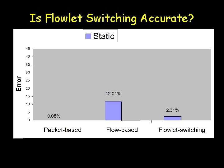 Error Is Flowlet Switching Accurate? 