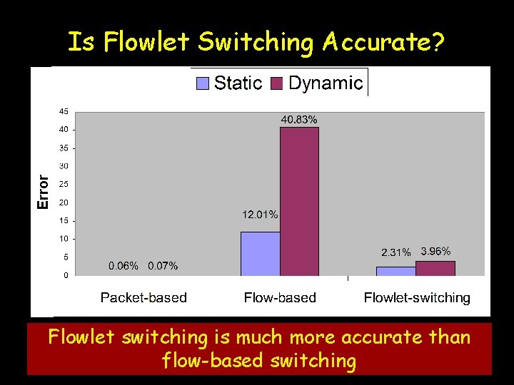 Error Is Flowlet Switching Accurate? Flowlet switching is much more accurate than flow-based switching