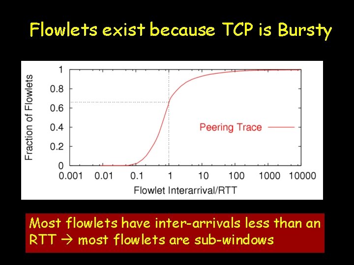 Flowlets exist because TCP is Bursty Most flowlets have inter-arrivals less than an RTT