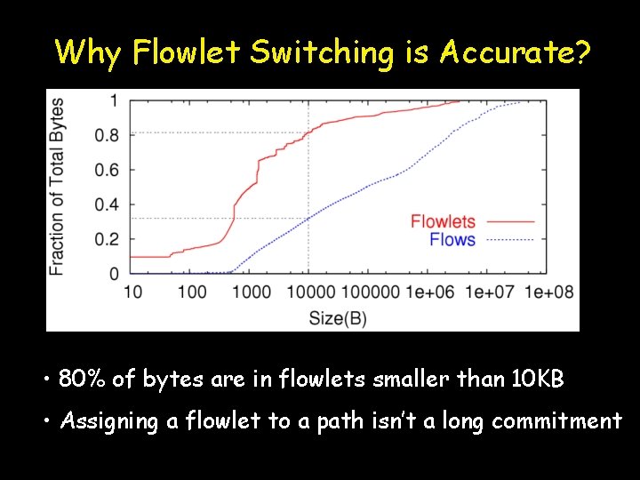 Why Flowlet Switching is Accurate? • 80% of bytes are in flowlets smaller than