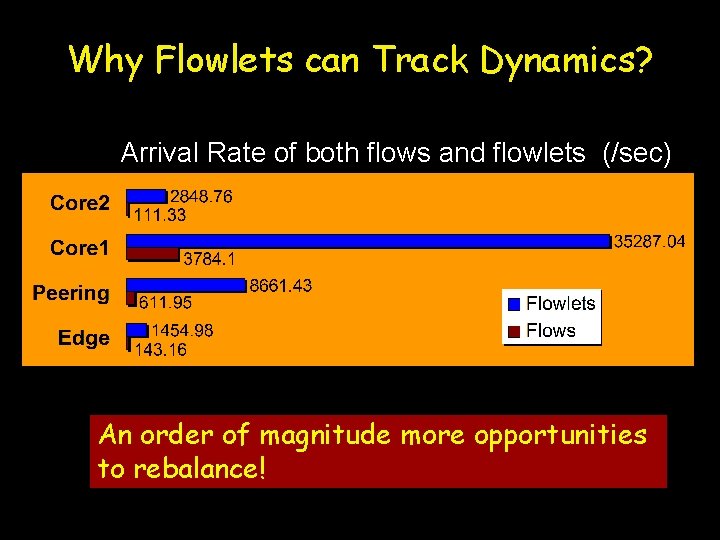 Why Flowlets can Track Dynamics? Arrival Rate of both flows and flowlets (/sec) Edge