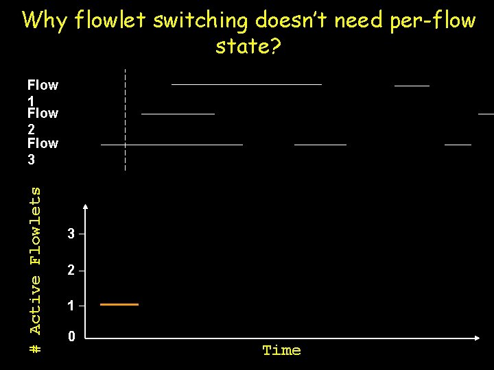 Why flowlet switching doesn’t need per-flow state? # Active Flowlets Flow 1 Flow 2