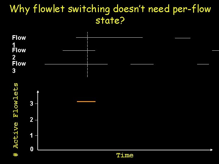 Why flowlet switching doesn’t need per-flow state? # Active Flowlets Flow 1 Flow 2