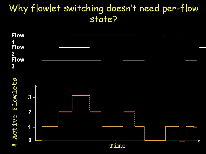 Why flowlet switching doesn’t need per-flow state? # Active Flowlets Flow 1 Flow 2