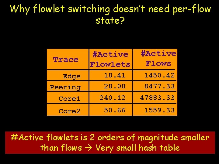 Why flowlet switching doesn’t need per-flow state? Trace #Active Flowlets #Active Flows Edge 18.