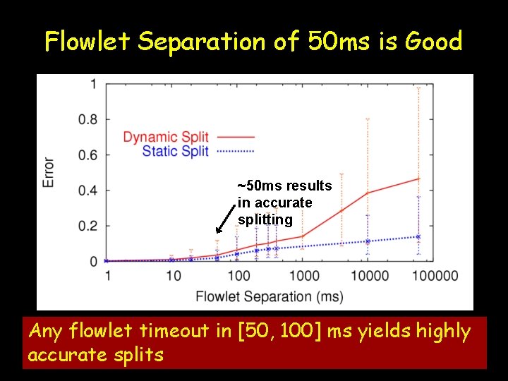 Flowlet Separation of 50 ms is Good ~50 ms results in accurate splitting Any