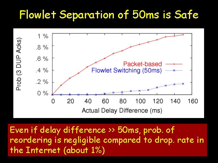 Flowlet Separation of 50 ms is Safe 1%. 8 %. 6 %. 4 %.