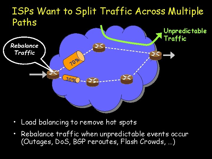 ISPs Want to Split Traffic Across Multiple Paths Unpredictable Traffic Rebalance Traffic % 70