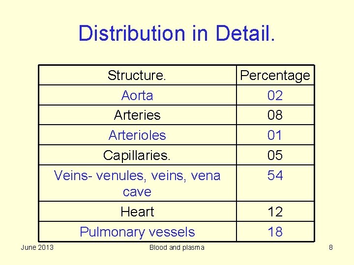 Distribution in Detail. Structure. Aorta Arteries Arterioles Capillaries. Veins- venules, veins, vena cave Heart