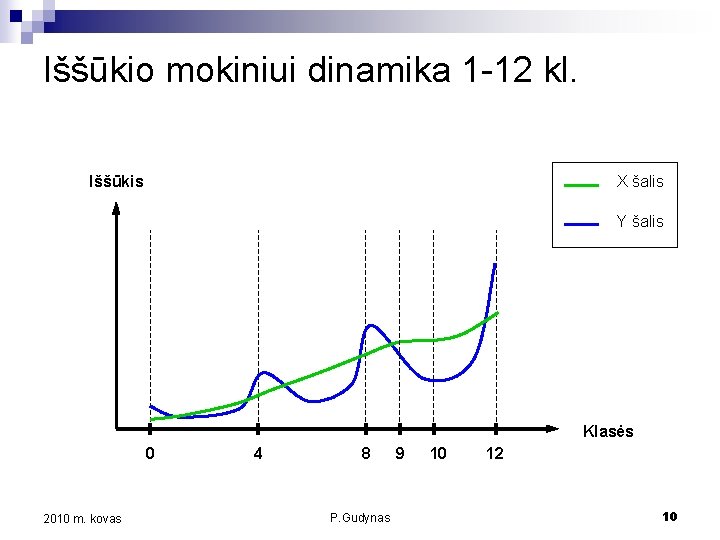 Iššūkio mokiniui dinamika 1 -12 kl. Iššūkis X šalis Y šalis Klasės 0 2010