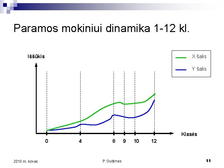 Paramos mokiniui dinamika 1 -12 kl. X šalis Iššūkis Y šalis Klasės 0 2010