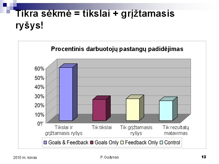 Tikra sėkmė = tikslai + grįžtamasis ryšys! Procentinis darbuotojų pastangų padidėjimas Tikslai ir grįžtamasis