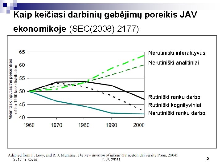 Kaip keičiasi darbinių gebėjimų poreikis JAV ekonomikoje (SEC(2008) 2177) Nerutiniški interaktyvūs Nerutiniški analitiniai Rutiniški