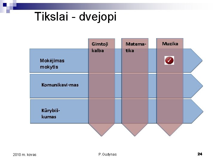 Tikslai - dvejopi Gimtoji kalba Matematika Muzika Mokėjimas mokytis Komunikavi-mas Kūrybiškumas 2010 m. kovas