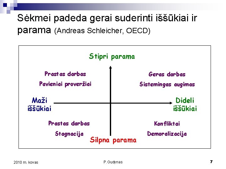 Sėkmei padeda gerai suderinti iššūkiai ir parama (Andreas Schleicher, OECD) Stipri parama Prastas darbas