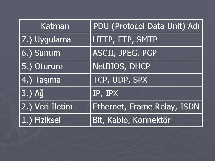 Katman PDU (Protocol Data Unit) Adı 7. ) Uygulama HTTP, FTP, SMTP 6. )