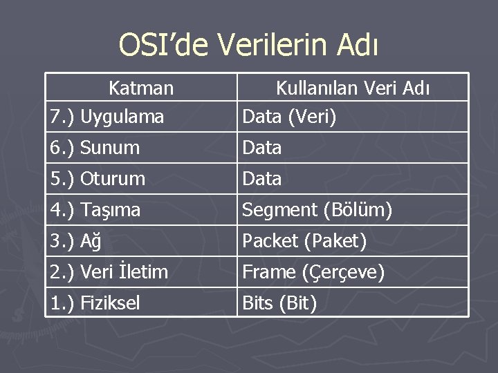 OSI’de Verilerin Adı Katman 7. ) Uygulama Kullanılan Veri Adı Data (Veri) 6. )