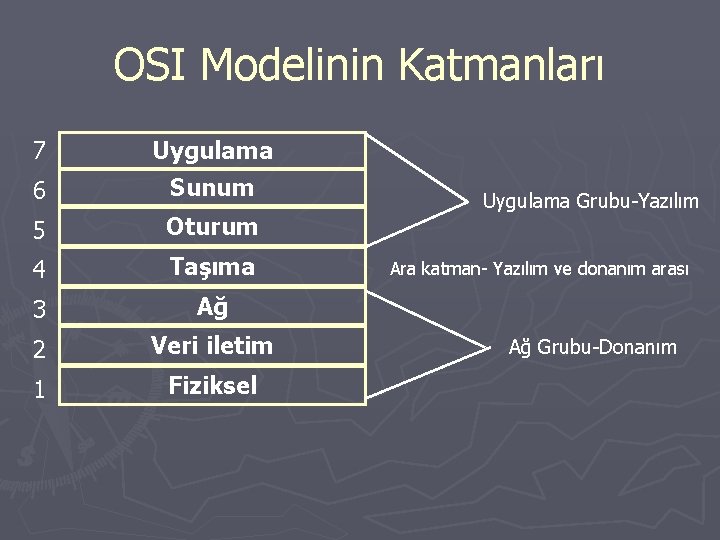 OSI Modelinin Katmanları 7 Uygulama 6 Sunum 5 Oturum 4 Taşıma 3 Ağ 2