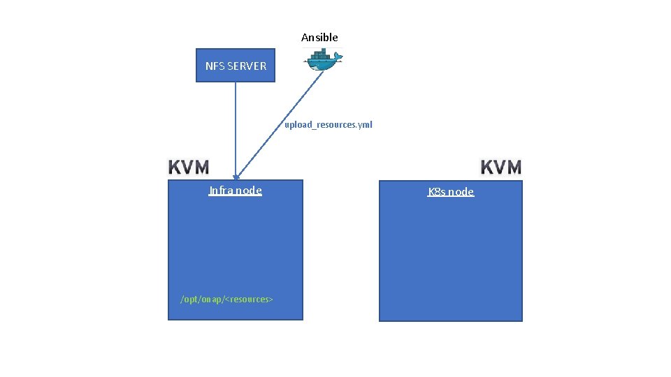 Ansible NFS SERVER upload_resources. yml Infra node /opt/onap/<resources> K 8 s node 